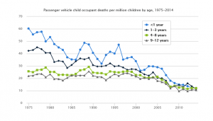 Childhood deaths in motor vehicle collisions by age, 1975 - 2014. In 1974, approximately 16 percent of American infants rode in car seats. By 2014, that number had risen to over 98 percent. (Source: http://www.iihs.org/iihs/topics/t/child-safety/fatalityfacts/child-safety#Trends)